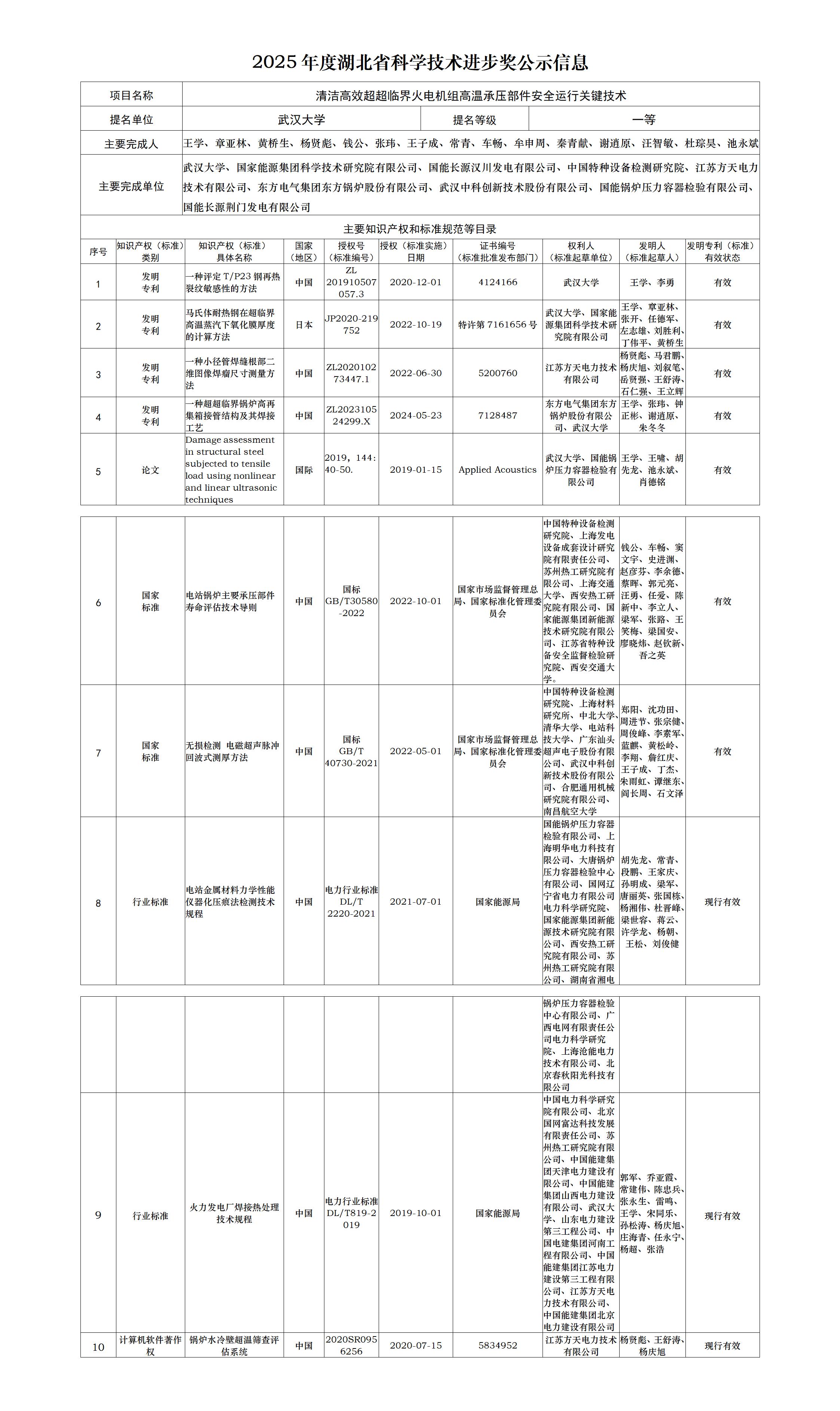 2025年度湖北省科学技术进步奖公示信息-清洁高效超超临界火电机组高温承压部件安全运行关键技术-20250511(1)_01.jpg